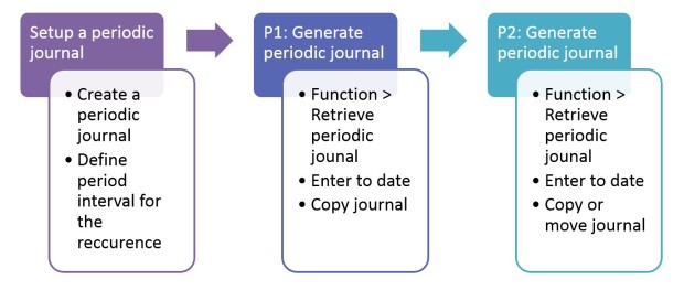 PeriodicJournalGL001